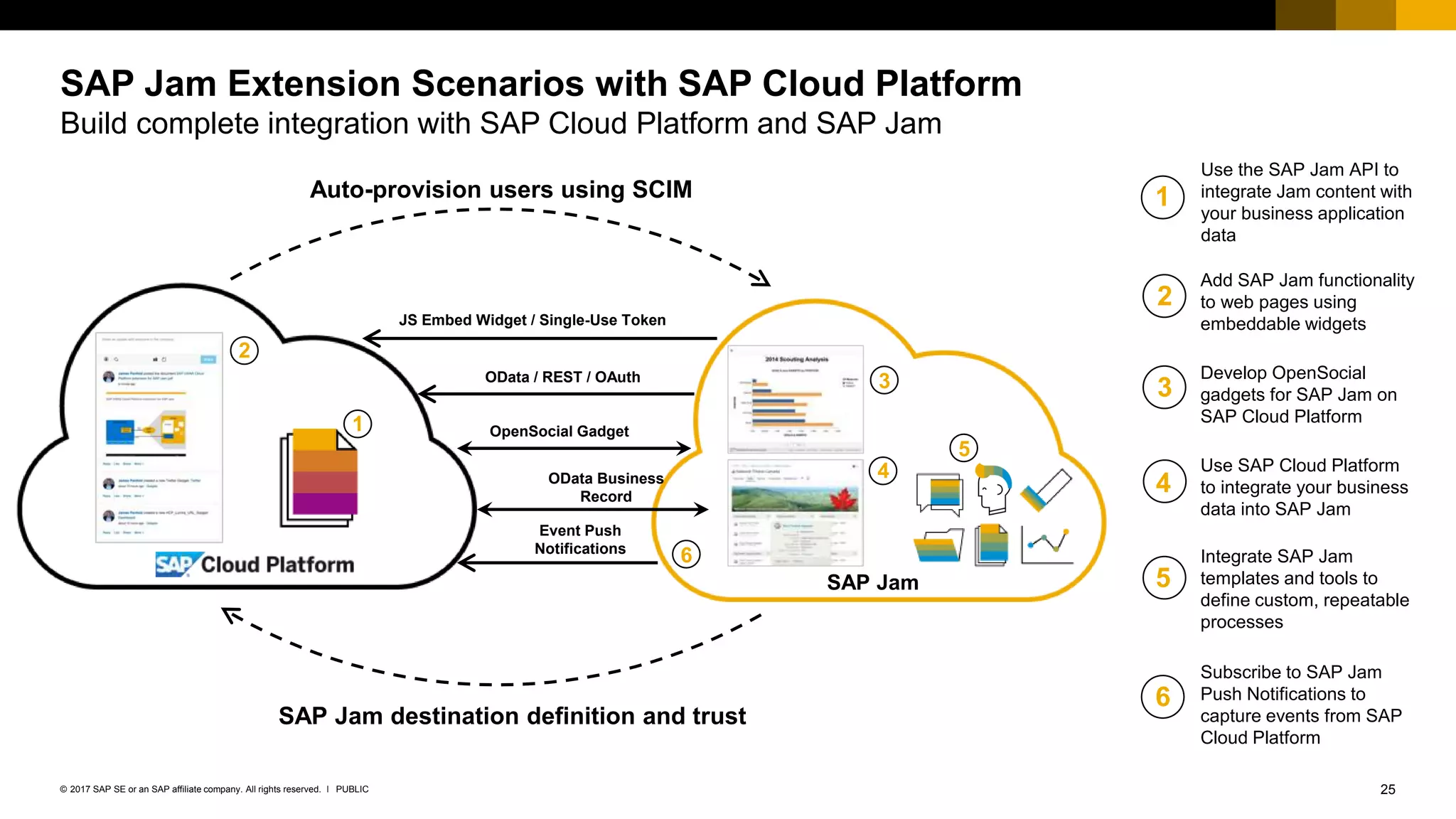 25PUBLIC© 2017 SAP SE or an SAP affiliate company. All rights reserved. ǀ
SAP Jam Extension Scenarios with SAP Cloud Platform
Build complete integration with SAP Cloud Platform and SAP Jam
1
2
JS Embed Widget / Single-Use Token
OpenSocial Gadget
OData Business
Record
OData / REST / OAuth
SAP Jam
SAP Jam destination definition and trust
Auto-provision users using SCIM 1
2
3
4
5
6
Event Push
Notifications
Use the SAP Jam API to
integrate Jam content with
your business application
data
Add SAP Jam functionality
to web pages using
embeddable widgets
Develop OpenSocial
gadgets for SAP Jam on
SAP Cloud Platform
Use SAP Cloud Platform
to integrate your business
data into SAP Jam
Integrate SAP Jam
templates and tools to
define custom, repeatable
processes
Subscribe to SAP Jam
Push Notifications to
capture events from SAP
Cloud Platform
3
4
5
6
 