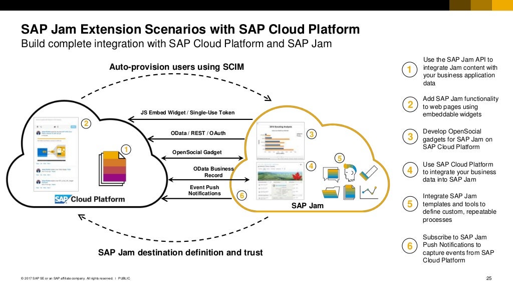 Innovate collaborative applications with SAP Jam Collaboration & SAP