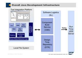 Sap java | PDF