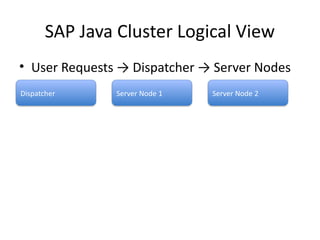 SAP Java Cluster Logical View
• User Requests → Dispatcher → Server Nodes
→ DB
Dispatcher Server Node 1 Server Node 2
 