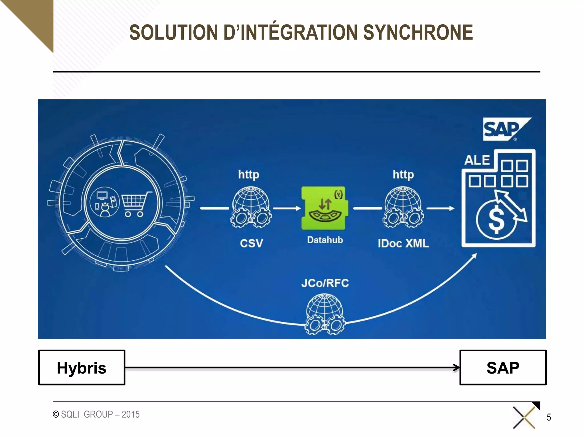 © SQLI GROUP – 2015
SOLUTION D’INTÉGRATION SYNCHRONE
5
Hybris SAP
 