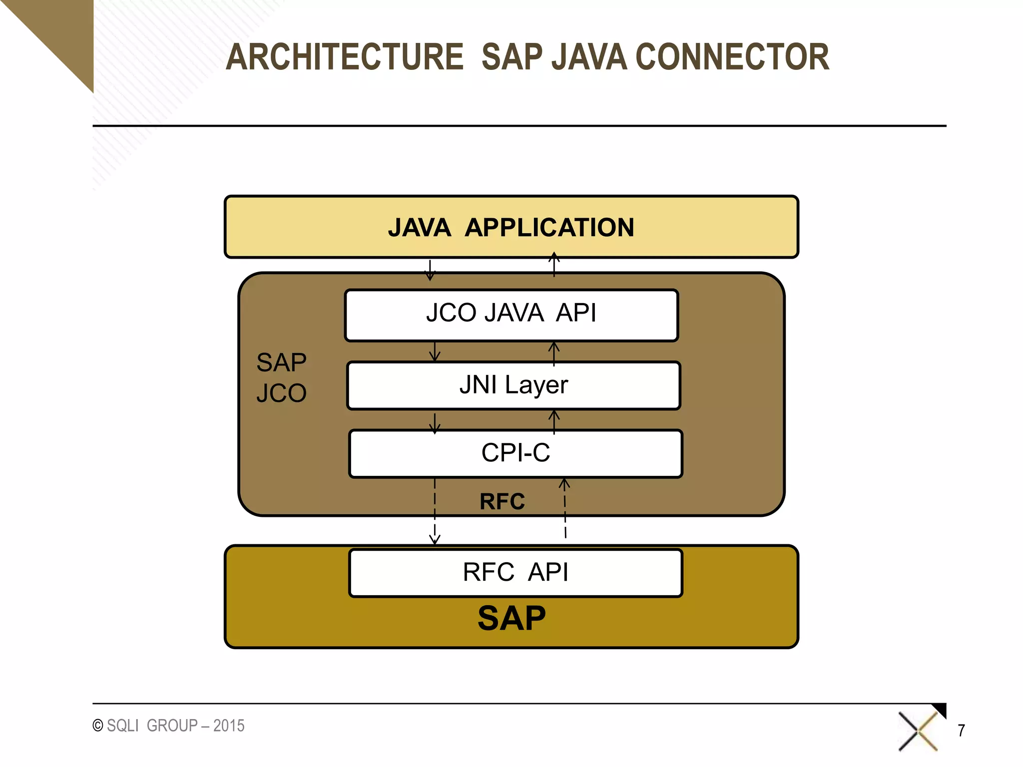 © SQLI GROUP – 2015
ARCHITECTURE SAP JAVA CONNECTOR
7
JAVA APPLICATION
SAP
SAP
JCO
JCO JAVA API
JNI Layer
CPI-C
RFC
RFC API
 