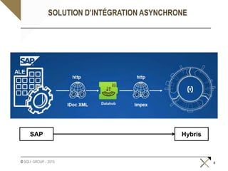 Sap java connector / Hybris RFC | PPTX