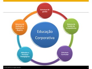 Estrutura de
                                                     gestão




                       Sistemas de                                      Sistema de
                       Avaliação e                                       Gestão de
                       Impacto no                                      Competências
                         Negócio
                                                 Educação
                                                Corporativa


                                   Métodos e                     Estrutura
                                   Processo                      Curricular
                                  Pedagógicos




© 2012 SAP AG. All rights reserved.                                                   4
 