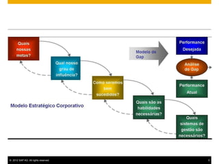 © 2012 SAP AG. All rights reserved.   5
 