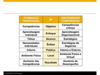 FORMAÇÃO                       UNIVERSIDADE
                                  TRADICIONAL           >         CORPORATIVA
                                                                  Competências
                                  Competências       Objetivo
                                                                    críticas
                                  Aprendizagem                    Aprendizagem
                                                     Enfoque
                                    Individual                    Organizacional
                                         Tático      Alcance        Estratégico
                                      Necessidades                Estratégias de
                                                      Ênfase
                                       Individuais                  Negócios
                                        Interno       Público    Interno e Externo
                                                                 Ambiente Físico e
                                Ambiente Físico        Local
                                                                     Virtual
                                  Aumento das                      Aumento de
                                                     Resultado
                                  Competências                     Desempenho


© 2012 SAP AG. All rights reserved.                                                  7
 