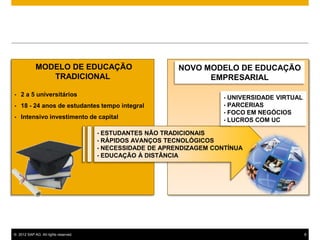 MODELO DE EDUCAÇÃO                             NOVO MODELO DE EDUCAÇÃO
               TRADICIONAL                                       EMPRESARIAL

•   2 a 5 universitários                                               • UNIVERSIDADE VIRTUAL
•   18 - 24 anos de estudantes tempo integral                          • PARCERIAS
                                                                       • FOCO EM NEGÓCIOS
•   Intensivo investimento de capital                                  • LUCROS COM UC

                                      • ESTUDANTES NÃO TRADICIONAIS
                                      • RÁPIDOS AVANÇOS TECNOLÓGICOS
                                      • NECESSIDADE DE APRENDIZAGEM CONTÍNUA
                                      • EDUCAÇÃO À DISTÂNCIA




© 2012 SAP AG. All rights reserved.                                                             8
 