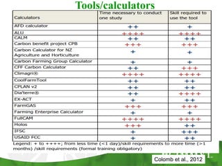 Sapkota, Tek - Climate Food and Farming CLIFF Network annual workshop November 2017