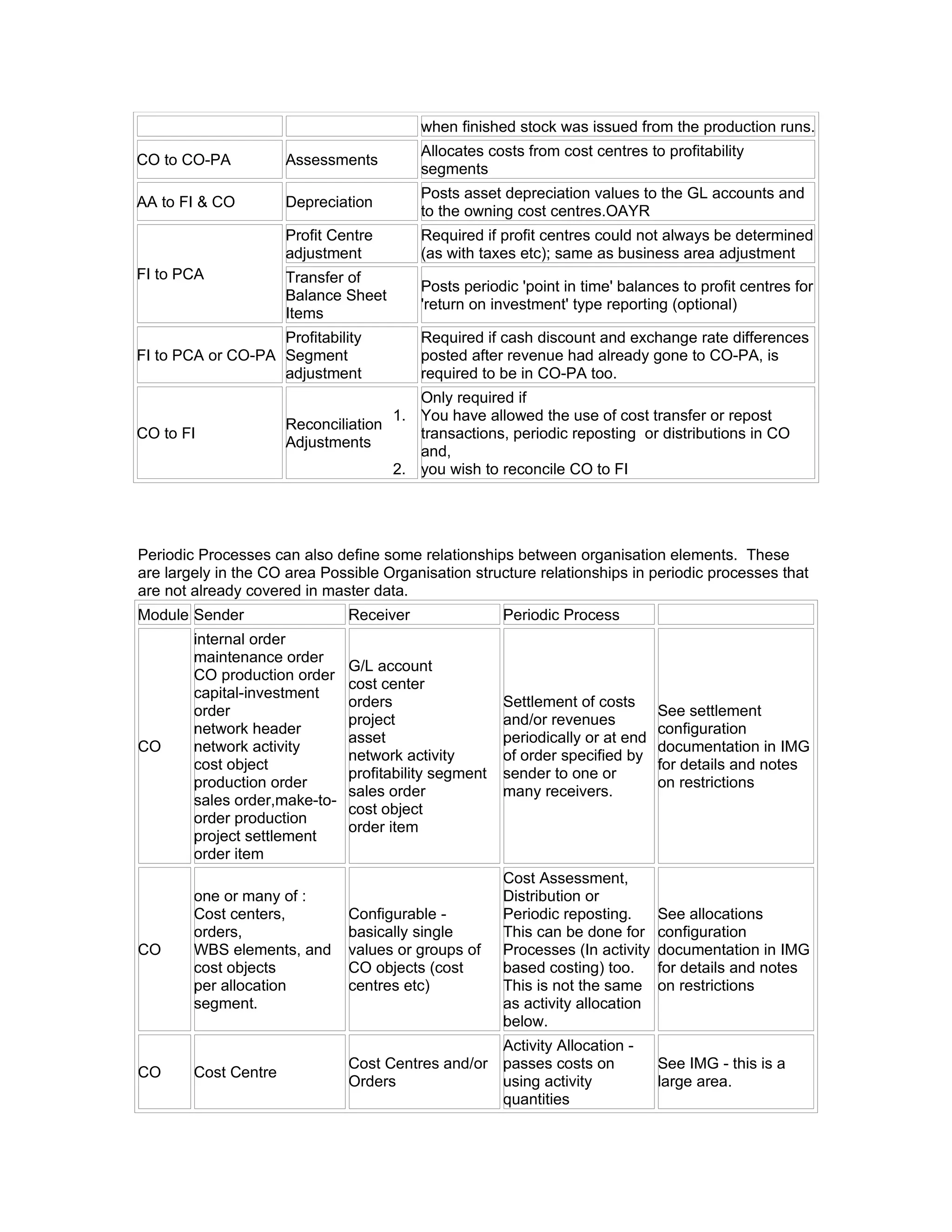 when finished stock was issued from the production runs.
                                          Allocates costs from cost centres to profitability
CO to CO-PA           Assessments
                                          segments
                                          Posts asset depreciation values to the GL accounts and
AA to FI & CO         Depreciation
                                          to the owning cost centres.OAYR
                      Profit Centre       Required if profit centres could not always be determined
                      adjustment          (as with taxes etc); same as business area adjustment
FI to PCA             Transfer of
                                          Posts periodic 'point in time' balances to profit centres for
                      Balance Sheet
                                          'return on investment' type reporting (optional)
                      Items
                   Profitability          Required if cash discount and exchange rate differences
FI to PCA or CO-PA Segment                posted after revenue had already gone to CO-PA, is
                   adjustment             required to be in CO-PA too.
                                        Only required if
                                     1. You have allowed the use of cost transfer or repost
                      Reconciliation
CO to FI                                transactions, periodic reposting or distributions in CO
                      Adjustments
                                        and,
                                     2. you wish to reconcile CO to FI




Periodic Processes can also define some relationships between organisation elements. These
are largely in the CO area Possible Organisation structure relationships in periodic processes that
are not already covered in master data.
Module Sender                  Receiver                Periodic Process
        internal order
        maintenance order
                               G/L account
        CO production order
                               cost center
        capital-investment
                               orders                  Settlement of costs
        order                                                                   See settlement
                               project                 and/or revenues
        network header                                                          configuration
                               asset                   periodically or at end
CO      network activity                                                        documentation in IMG
                               network activity        of order specified by
        cost object                                                             for details and notes
                               profitability segment   sender to one or
        production order                                                        on restrictions
                               sales order             many receivers.
        sales order,make-to-
                               cost object
        order production
                               order item
        project settlement
        order item
                                                       Cost Assessment,
        one or many of :                               Distribution or
        Cost centers,          Configurable -          Periodic reposting.      See allocations
        orders,                basically single        This can be done for     configuration
CO      WBS elements, and      values or groups of     Processes (In activity   documentation in IMG
        cost objects           CO objects (cost        based costing) too.      for details and notes
        per allocation         centres etc)            This is not the same     on restrictions
        segment.                                       as activity allocation
                                                       below.
                                                   Activity Allocation -
                               Cost Centres and/or passes costs on              See IMG - this is a
CO      Cost Centre
                               Orders              using activity               large area.
                                                   quantities
 