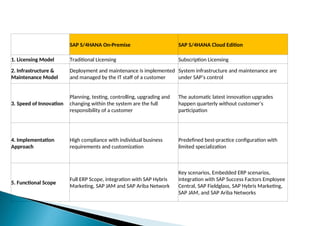 SAP S/4HANA On-Premise SAP S/4HANA Cloud Edition
1. Licensing Model Traditional Licensing Subscription Licensing
2. Infrastructure &
Maintenance Model
Deployment and maintenance is implemented
and managed by the IT staff of a customer
System infrastructure and maintenance are
under SAP’s control
3. Speed of Innovation
Planning, testing, controlling, upgrading and
changing within the system are the full
responsibility of a customer
The automatic latest innovation upgrades
happen quarterly without customer’s
participation
4. Implementation
Approach
High compliance with individual business
requirements and customization
Predefined best-practice configuration with
limited specialization
5. Functional Scope
Full ERP Scope, integration with SAP Hybris
Marketing, SAP JAM and SAP Ariba Network
Key scenarios, Embedded ERP scenarios,
integration with SAP Success Factors Employee
Central, SAP Fieldglass, SAP Hybris Marketing,
SAP JAM, and SAP Ariba Networks
 