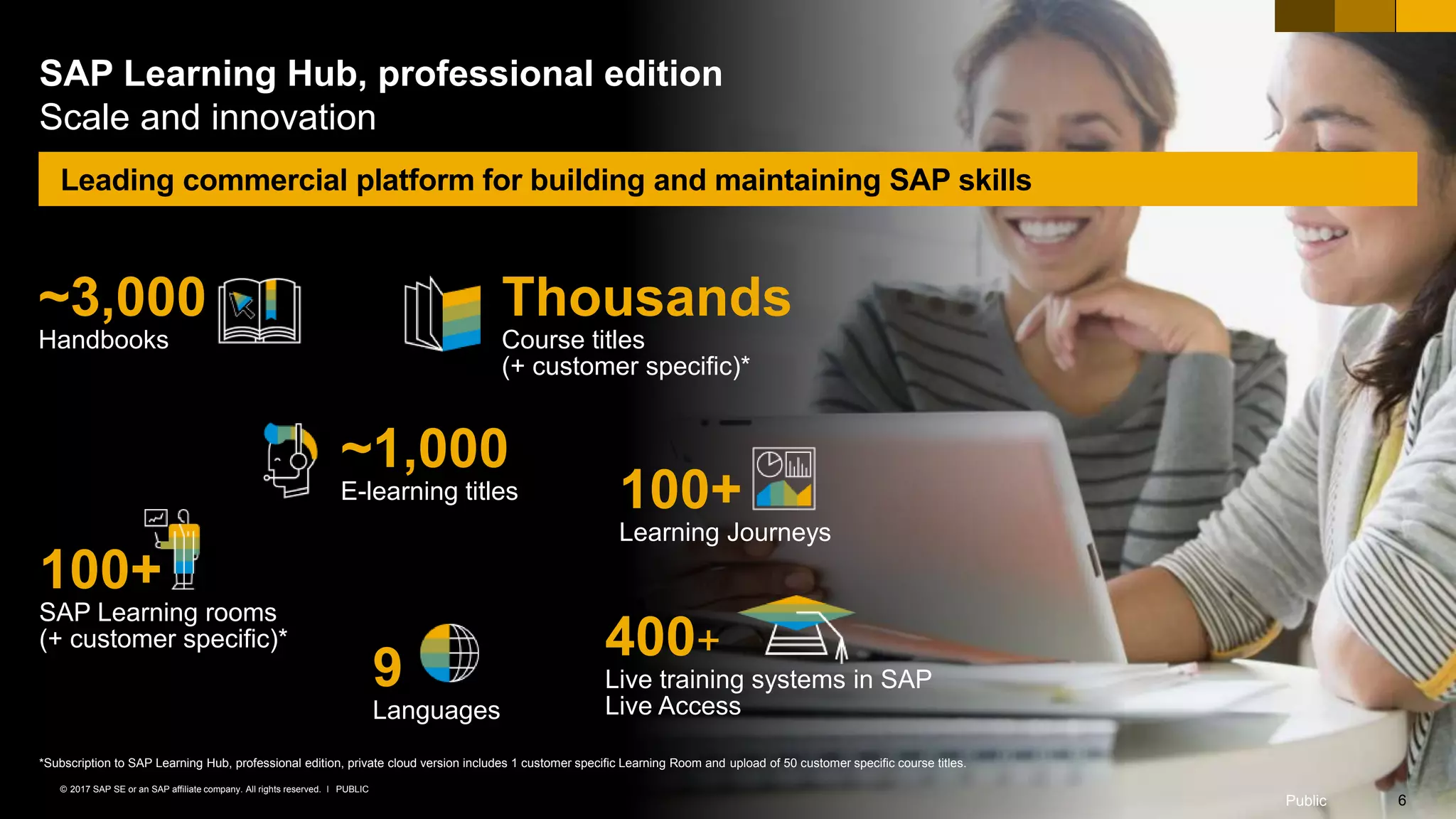 6PUBLIC© 2017 SAP SE or an SAP affiliate company. All rights reserved. ǀ
SAP Learning Hub, professional edition
Scale and innovation
100+
SAP Learning rooms
(+ customer specific)*
100+
Learning Journeys
9
Languages
~3,000
Handbooks
Thousands
Course titles
(+ customer specific)*
~1,000
E-learning titles
400+
Live training systems in SAP
Live Access
© 2017 SAP SE or an SAP affiliate company. All rights reserved. 6Public
*Subscription to SAP Learning Hub, professional edition, private cloud version includes 1 customer specific Learning Room and upload of 50 customer specific course titles.
Leading commercial platform for building and maintaining SAP skills
 