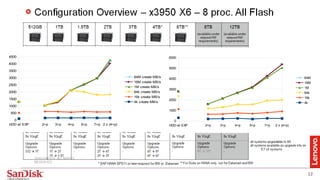 12
HDD w/ EXP 2+p 3+p 4+p 5+p 7+p 2 x (4+p)
0
500
1000
1500
2000
2500
3000
3500
4000
4500
64M create MB/s
16M create MB/s
1M create MB/s
64k create MB/s
16k create MB/s
4k create MB/s
HDD w/ EXP 2+p 3+p 4+p 5+p 7+p 2 x (4+p)
0
1000
2000
3000
4000
5000
6000
64M
16M
1M
64k
16k
4k
 