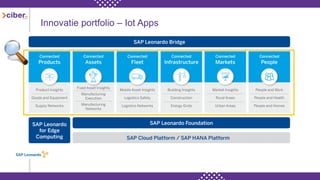 Innovatie portfolio – Iot Apps
 