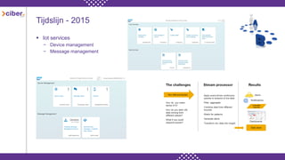  Iot services
− Device management
− Message management
Tijdslijn - 2015
 