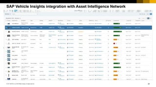 28© 2017 SAP SE or an SAP affiliate company. All rights reserved.
Public
SAP Vehicle Insights integration with Asset Intel...