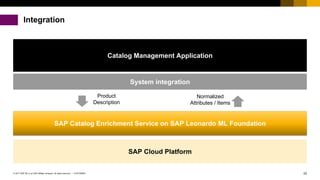22CUSTOMER© 2017 SAP SE or an SAP affiliate company. All rights reserved. ǀ
Integration
SAP Cloud Platform
Catalog Management Application
System integration
Product
Description
Normalized
Attributes / Items
SAP Catalog Enrichment Service on SAP Leonardo ML Foundation
 