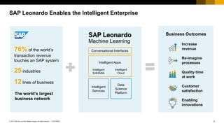 5CUSTOMER© 2017 SAP SE or an SAP affiliate company. All rights reserved. ǀ
76% of the world’s
transaction revenue
touches an SAP system
25 industries
12 lines of business
Data
Science
Platform
Intelligent
Services
Intelligent Apps
Conversational Interfaces
Machine Learning
SAP Leonardo Business Outcomes
Increase
revenue
Re-imagine
processes
Quality time
at work
Customer
satisfaction
Enabling
innovations
SAP Leonardo Enables the Intelligent Enterprise
Intelligent
S/4HANA
Intelligent
Cloud
The world’s largest
business network
 