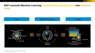 6CUSTOMER© 2017 SAP SE or an SAP affiliate company. All rights reserved. ǀ
SAP Leonardo Machine Learning: transforming enterprise data into business
value
Input Machine Learning Output
Train
model
Prepare
data
Apply
model
Capture
feedback
Text
Image
Video
Speech
… and more Services
(such as invoice processing,
profile matching)
…and more
Applications
(such as cash application)
 