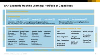 7CUSTOMER© 2017 SAP SE or an SAP affiliate company. All rights reserved. ǀ
SAP Leonardo Machine Learning: Portfolio of Capabilities
Data Science Platform & Tools
Developer
DataScientist
Text/ Document
Services
(e.g. Sentiment
Analysis)
Image/Video
Services
(e.g. Image
Classification)
Speech/ Audio
Services
(e.g. Voice
Recognition)
Structured
Data Services
(e.g. Time Series
Analysis)
Business
Services
(e.g. Service
Ticket Intelligence)
Graph
Services
(e.g. Link
Recommender)
Predictive
Services
(e.g.
Forecasting)
Intelligent Services
Data
Exploration
Data Integration
Data Preparation
End to End
Automation
In-Application
Deployment
Lifecycle
Management
ML Model
Creation
Model Storage
Production
Readiness
TensorFlow
Integration
Integration of Machine Learning into existing applications
(e.g. SAP Analytics Cloud, SAP Business Integrity Screening, SAP Cash Application)
Standalone Machine Learning Applications
(e.g. SAP Brand Impact)
Intelligent Apps
Conversational Interfaces
SAP Cloud Platform SAP HANA Platform
End-User
 