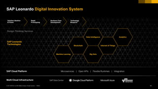 14PUBLIC© 2017 SAP SE or an SAP affiliate company. All rights reserved. ǀ
SAP Leonardo Digital Innovation System
 