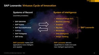 23PUBLIC© 2017 SAP SE or an SAP affiliate company. All rights reserved. ǀ
SAP Leonardo: Virtuous Cycle of Innovation
 