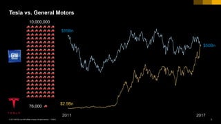 3PUBLIC© 2017 SAP SE or an SAP affiliate company. All rights reserved. ǀ
Tesla vs. General Motors
2011 2017
$50Bn
$55Bn
$2.5Bn
🚗 🚗 🚗 🚗 🚗 🚗 🚗
🚗 🚗 🚗 🚗 🚗 🚗 🚗
🚗 🚗 🚗 🚗 🚗 🚗 🚗
🚗 🚗 🚗 🚗 🚗 🚗 🚗
🚗 🚗 🚗 🚗 🚗 🚗 🚗
🚗 🚗 🚗 🚗 🚗 🚗 🚗
🚗 🚗 🚗 🚗 🚗 🚗 🚗
🚗 🚗 🚗 🚗 🚗 🚗 🚗
🚗 🚗 🚗 🚗 🚗 🚗 🚗
🚗 🚗 🚗 🚗 🚗 🚗 🚗
🚗 🚗 🚗 🚗 🚗 🚗 🚗
🚗 🚗 🚗 🚗 🚗 🚗 🚗
🚗 🚗 🚗 🚗 🚗 🚗 🚗
🚗 🚗 🚗 🚗 🚗 🚗 🚗
🚗 🚗 🚗 🚗 🚗 🚗 🚗
🚗 🚗 🚗 🚗 🚗 🚗 🚗
🚗 🚗 🚗 🚗 🚗 🚗 🚗
🚗 🚗 🚗 🚗 🚗 🚗 🚗
🚗 🚗 🚗 🚗 🚗 🚗 🚗
10,000,000
76,000 🚗
 