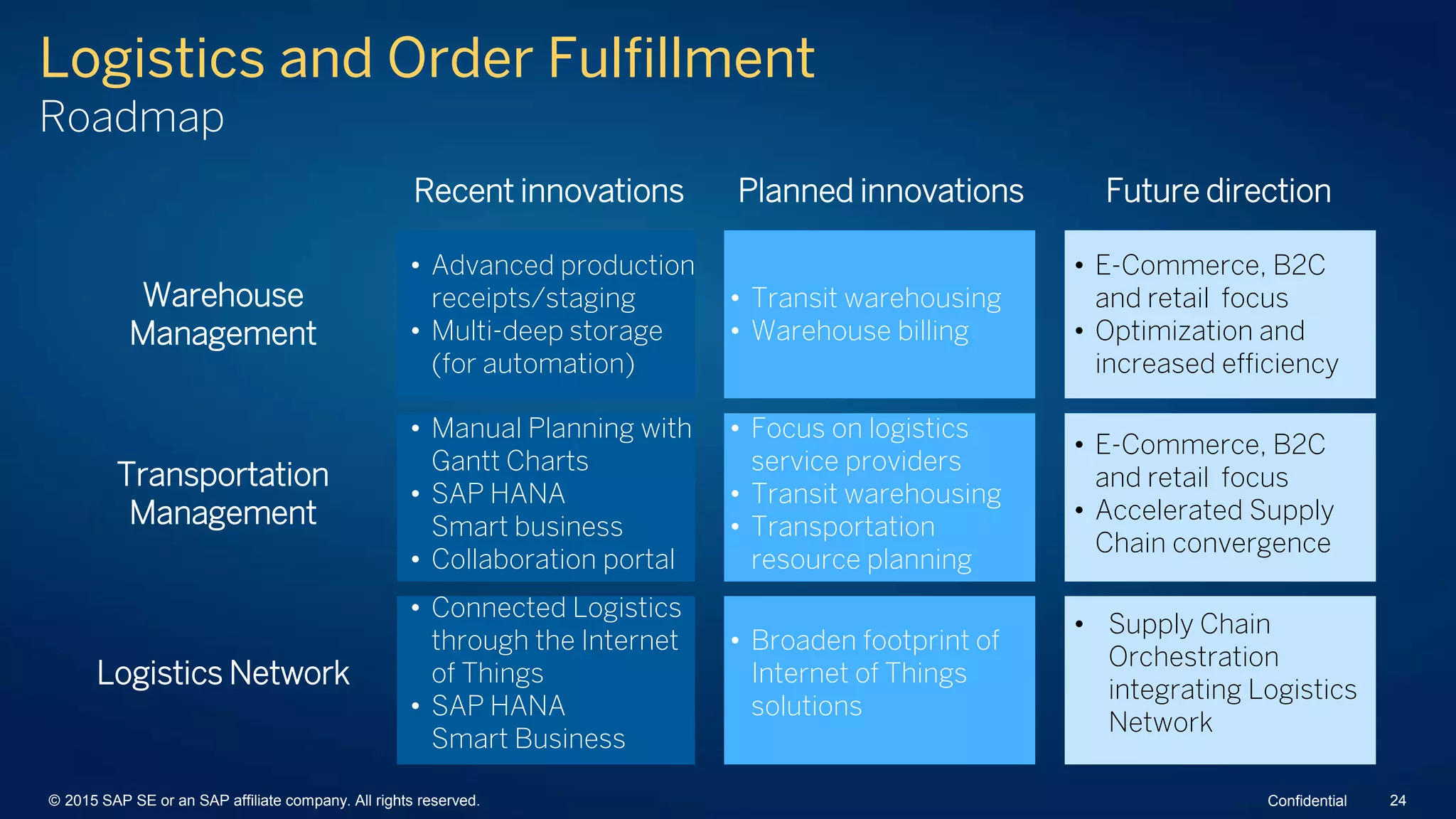 Logistics and Order Fulfillment
Roadmap
Recent innovations Planned innovations Future direction
Warehouse
Management
• Advanced production
receipts/staging
• Multi-deep storage
(for automation)
• Transit warehousing
• Warehouse billing
• E-Commerce, B2C
and retail focus
• Optimization and
increased efficiency
Transportation
Management
• Manual Planning with
Gantt Charts
• SAP HANA
Smart business
• Collaboration portal
• Focus on logistics
service providers
• Transit warehousing
• Transportation
resource planning
• E-Commerce, B2C
and retail focus
• Accelerated Supply
Chain convergence
Logistics Network
• Connected Logistics
through the Internet
of Things
• SAP HANA
Smart Business
• Broaden footprint of
Internet of Things
solutions
• Supply Chain
Orchestration
integrating Logistics
Network
© 2015 SAP SE or an SAP affiliate company. All rights reserved. 24Confidential
 