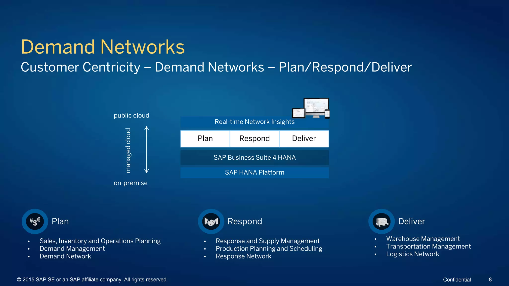 Demand Networks
Customer Centricity – Demand Networks – Plan/Respond/Deliver
 Sales, Inventory and Operations Planning
 Demand Management
 Demand Network
 Response and Supply Management
 Production Planning and Scheduling
 Response Network
 Warehouse Management
 Transportation Management
 Logistics Network
managedcloud
public cloud
on-premise
Plan Respond Deliver
SAP HANA Platform
SAP Business Suite 4 HANA
Plan Respond Deliver
Real-time Network Insights
© 2015 SAP SE or an SAP affiliate company. All rights reserved. 8Confidential
 