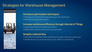 Strategies for Warehouse Management
Introduce optimization techniques
 Slotting and constrained-based planning in the warehouse
 Warehouse layout optimization
Increase warehouse efficiency through Internet of Things
 Augmented reality for warehouse workers
 Material flow system and warehouse automation
Simplify material flow
 Seamless flow between Make and Deliver through production warehouse
 Handle returns as volume business (up to 30% in e-commerce)
 