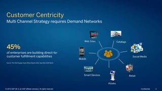 Source: The Chief Supply Chain Officer Report 2014, Sep 2014, SCM World
Social Media
CatalogsWeb Sites
Mobile
Smart Devices
Kiosks
Retail
Customer Centricity
Multi Channel Strategy requires Demand Networks
45%
of enterprises are building direct-to-
customer fulfillment capabilities
© 2015 SAP SE or an SAP affiliate company. All rights reserved. 2Confidential
 