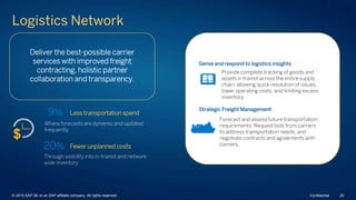 Deliver the best-possible carrier
services with improved freight
contracting, holistic partner
collaboration and transparency.
Strategic Freight Management
Forecast and assess future transportation
requirements. Request bids from carriers
to address transportation needs, and
negotiate contracts and agreements with
carriers.
Sense and respond to logistics insights
Provide complete tracking of goods and
assets in transit across the entire supply
chain, allowing quick resolution of issues,
lower operating costs, and limiting excess
inventory.
Less transportation spend
Where forecasts are dynamic and updated
frequently
Fewer unplanned costs
Through visibility into in-transit and network-
wide inventory
20%
9%
Logistics Network
© 2015 SAP SE or an SAP affiliate company. All rights reserved. 20Confidential
 
