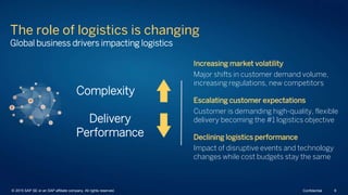 Increasing market volatility
Major shifts in customer demand volume,
increasing regulations, new competitors
Escalating customer expectations
Customer is demanding high-quality, flexible
delivery becoming the #1 logistics objective
Declining logistics performance
Impact of disruptive events and technology
changes while cost budgets stay the same
The role of logistics is changing
Global business drivers impacting logistics
Complexity
Delivery
Performance
© 2015 SAP SE or an SAP affiliate company. All rights reserved. 9Confidential
 