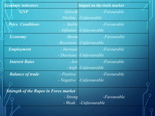 Economic indicators Impact on the stock market
GNP -Growth
Decline
-Favourable
-Unfavorable
Price Conditions - Stable
- In...