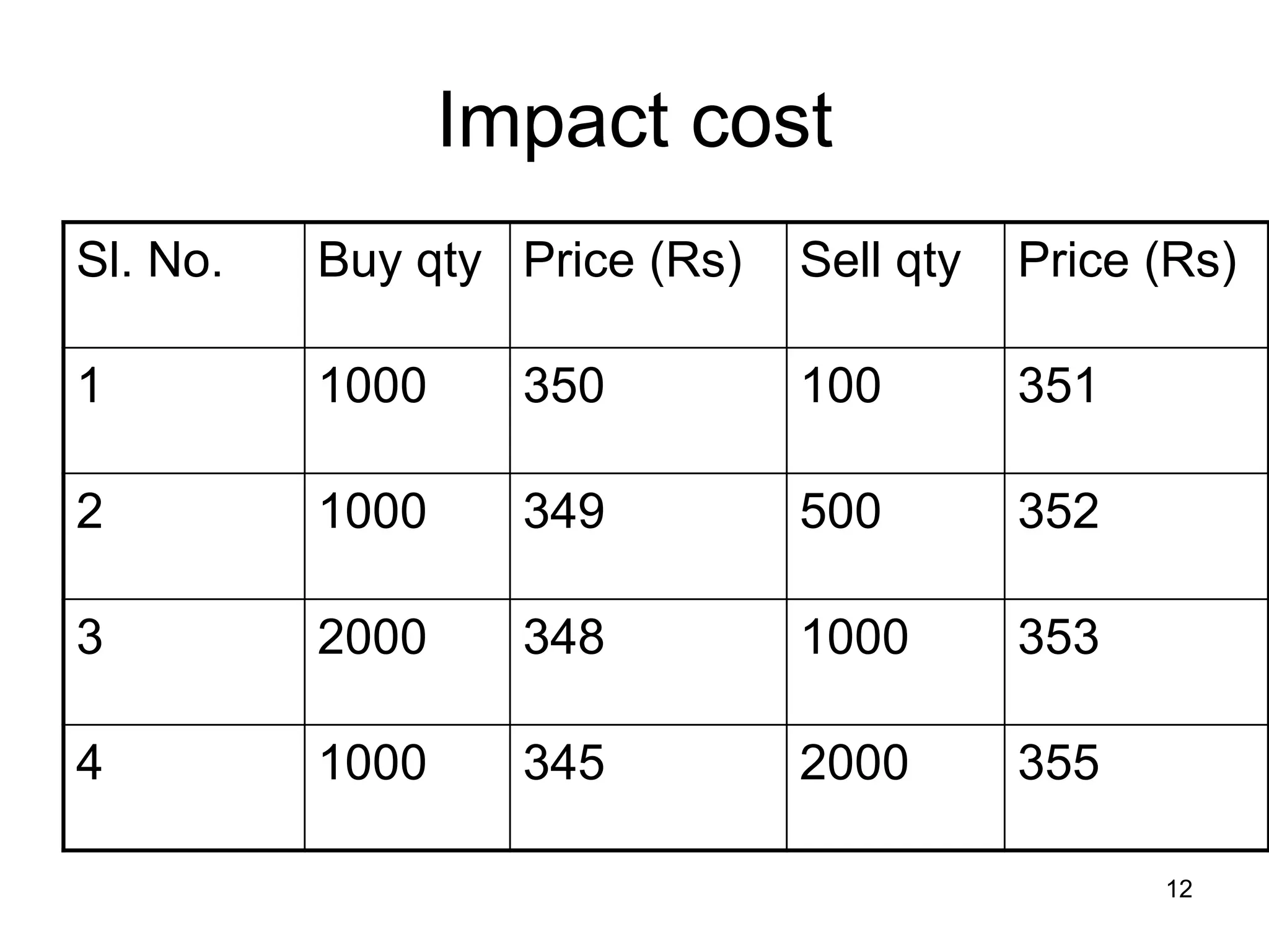 12
Impact cost
Sl. No. Buy qty Price (Rs) Sell qty Price (Rs)
1 1000 350 100 351
2 1000 349 500 352
3 2000 348 1000 353
4 1000 345 2000 355
 