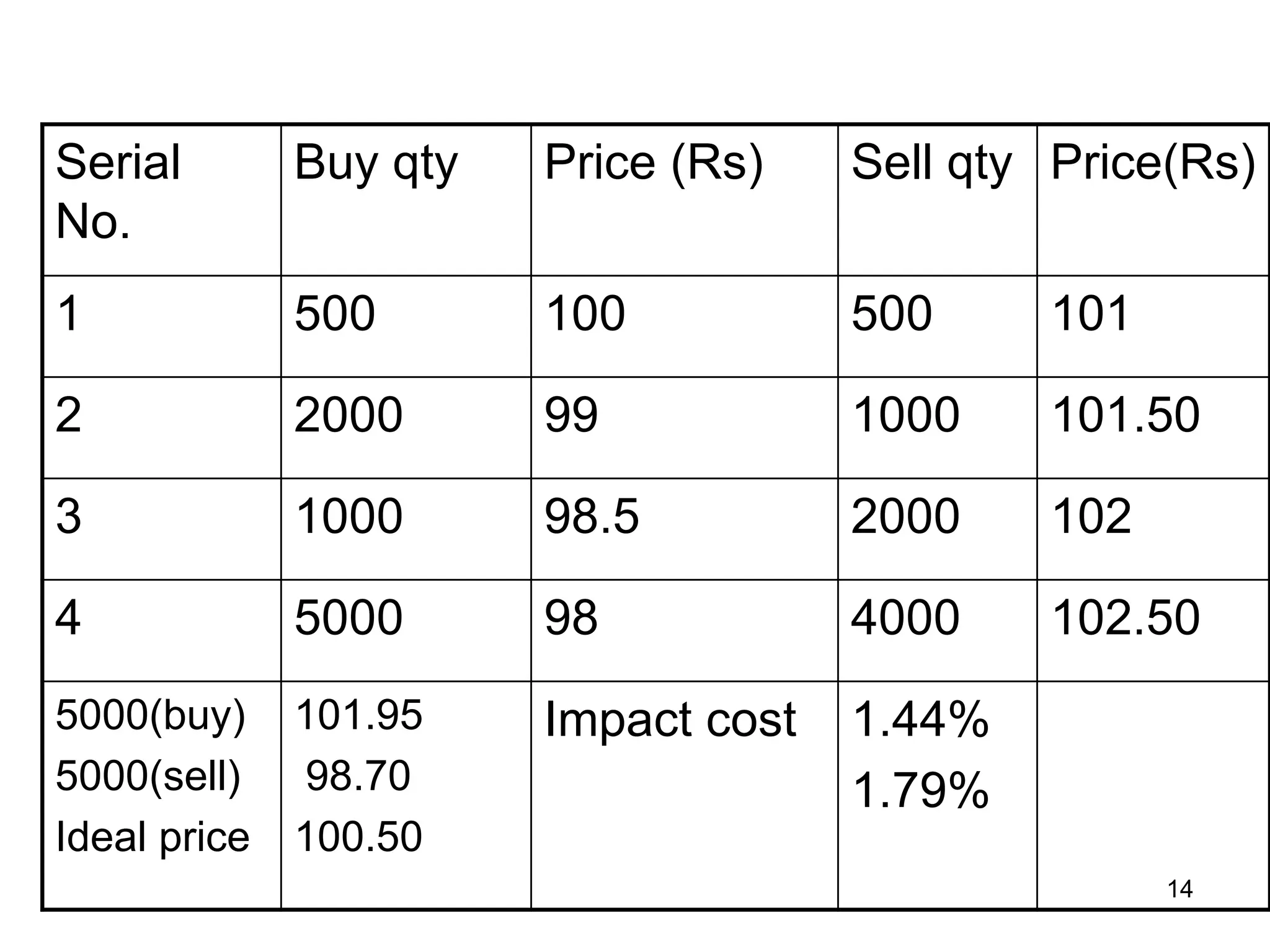 14
Serial
No.
Buy qty Price (Rs) Sell qty Price(Rs)
1 500 100 500 101
2 2000 99 1000 101.50
3 1000 98.5 2000 102
4 5000 98 4000 102.50
5000(buy)
5000(sell)
Ideal price
101.95
98.70
100.50
Impact cost 1.44%
1.79%
 
