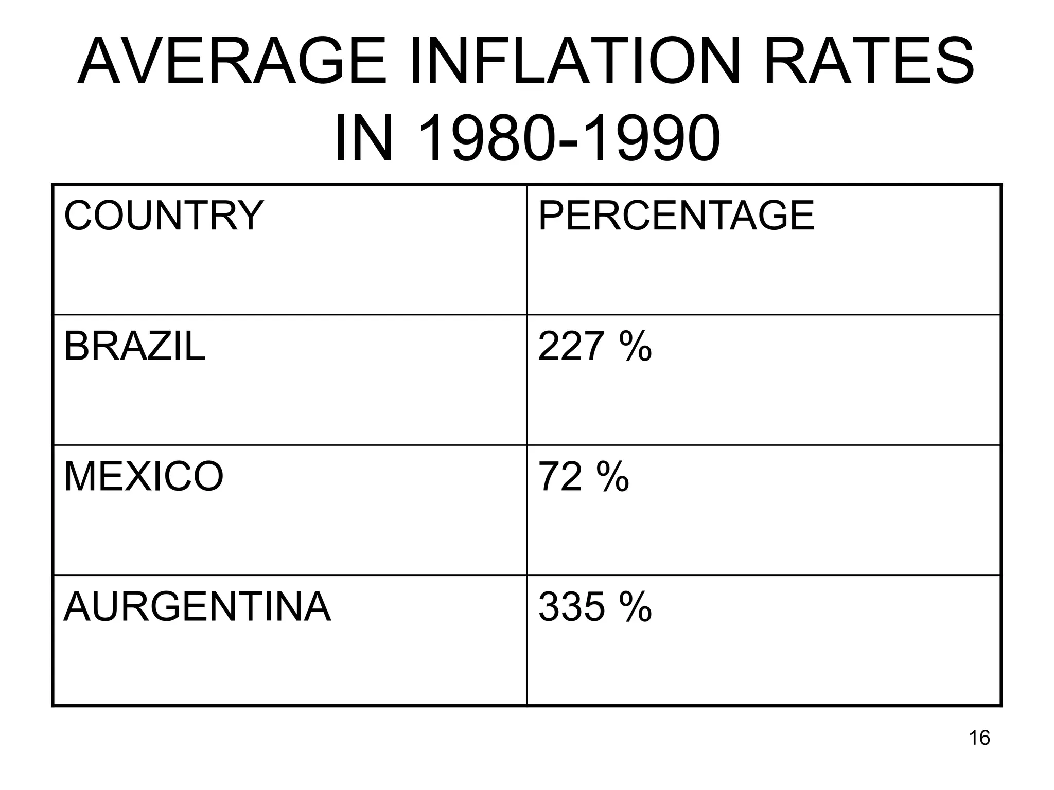 16
AVERAGE INFLATION RATES
IN 1980-1990
COUNTRY PERCENTAGE
BRAZIL 227 %
MEXICO 72 %
AURGENTINA 335 %
 