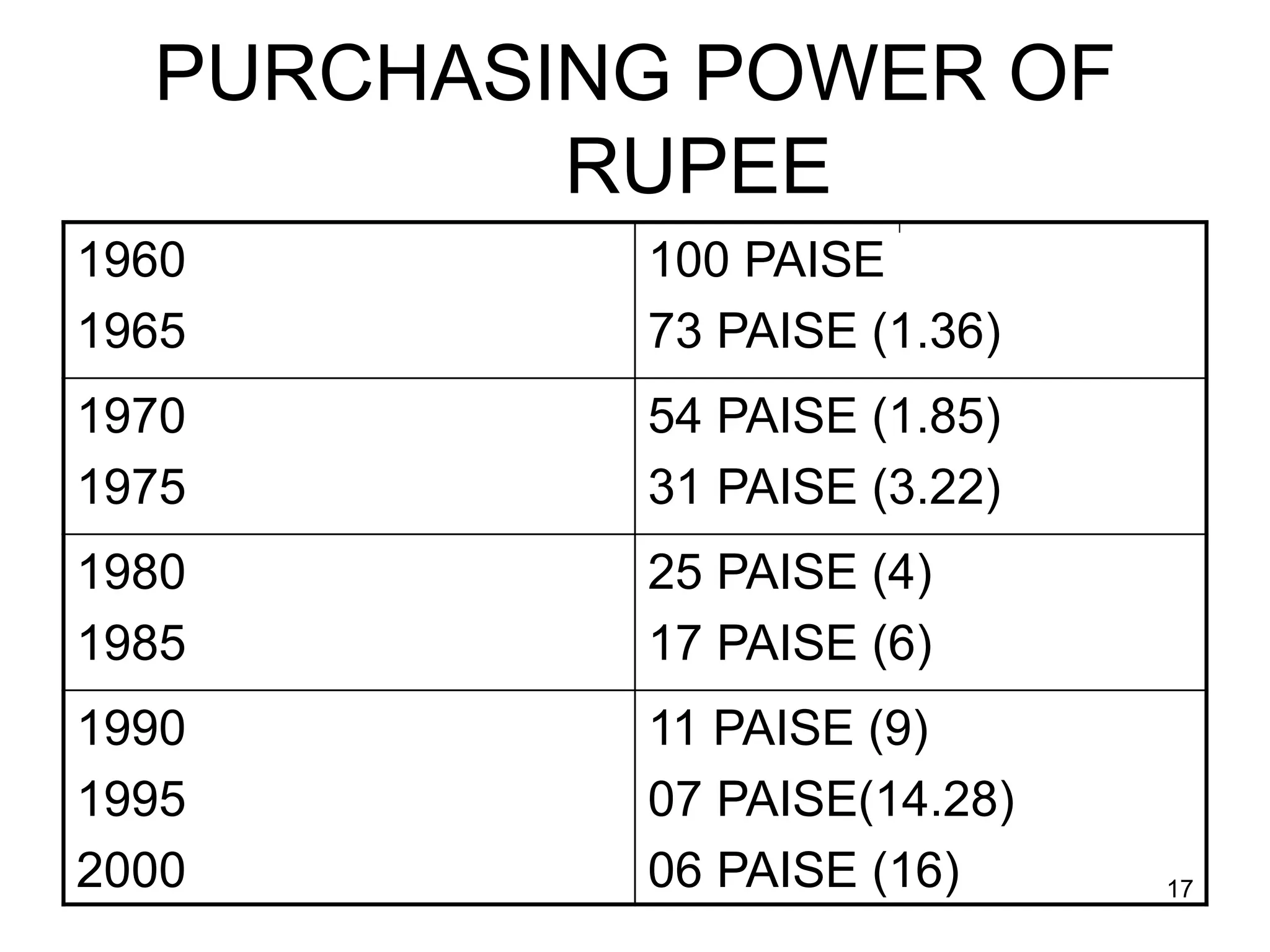 17
PURCHASING POWER OF
RUPEE
1960
1965
100 PAISE
73 PAISE (1.36)
1970
1975
54 PAISE (1.85)
31 PAISE (3.22)
1980
1985
25 PAISE (4)
17 PAISE (6)
1990
1995
2000
11 PAISE (9)
07 PAISE(14.28)
06 PAISE (16)
 