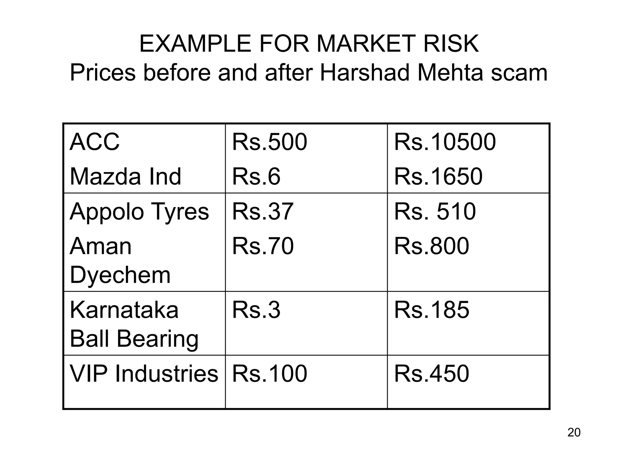 20
EXAMPLE FOR MARKET RISK
Prices before and after Harshad Mehta scam
ACC
Mazda Ind
Rs.500
Rs.6
Rs.10500
Rs.1650
Appolo Tyres
Aman
Dyechem
Rs.37
Rs.70
Rs. 510
Rs.800
Karnataka
Ball Bearing
Rs.3 Rs.185
VIP Industries Rs.100 Rs.450
 