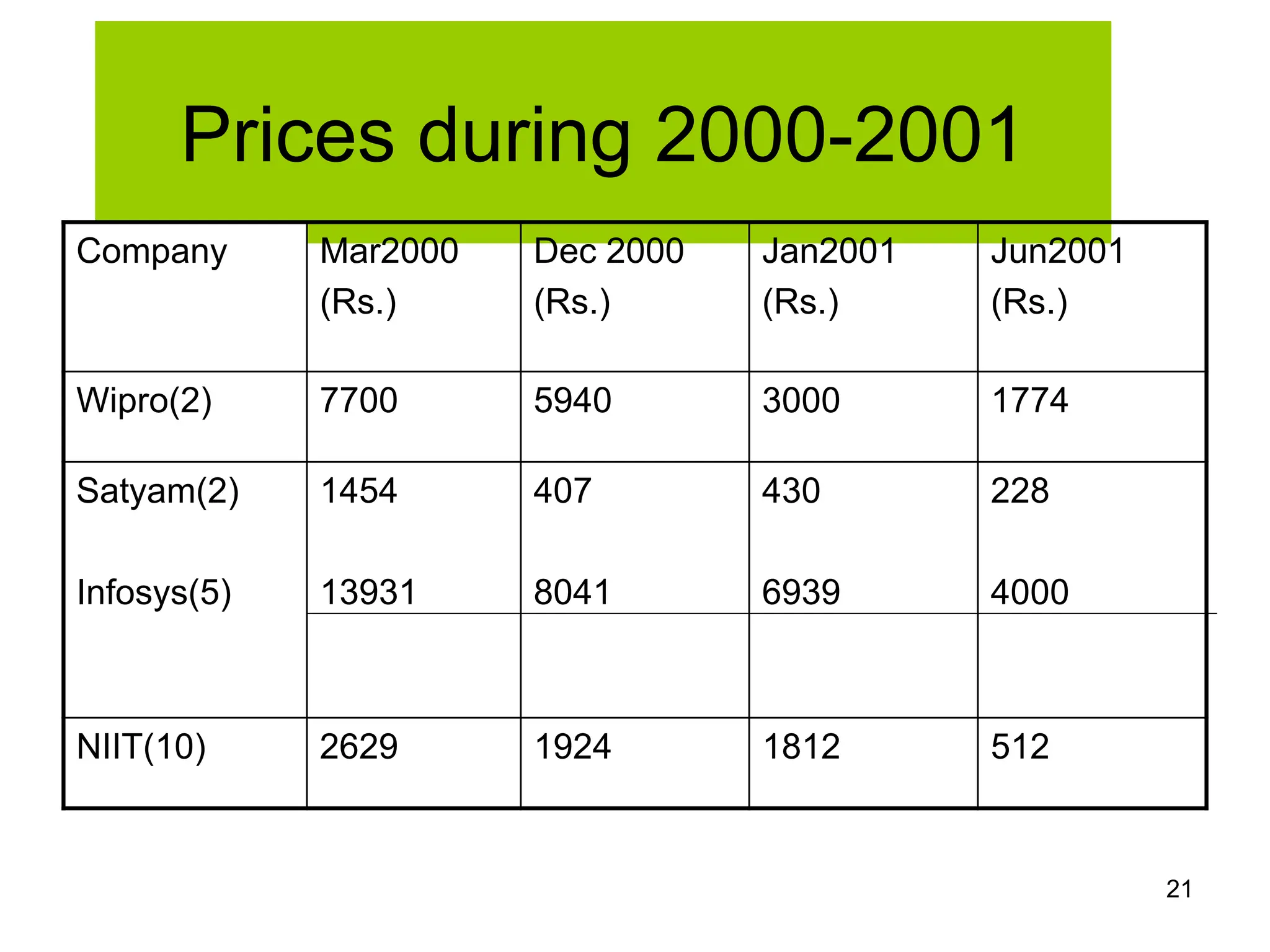 21
Prices during 2000-2001
Company Mar2000
(Rs.)
Dec 2000
(Rs.)
Jan2001
(Rs.)
Jun2001
(Rs.)
Wipro(2) 7700 5940 3000 1774
Satyam(2)
Infosys(5)
1454
13931
407
8041
430
6939
228
4000
NIIT(10) 2629 1924 1812 512
 