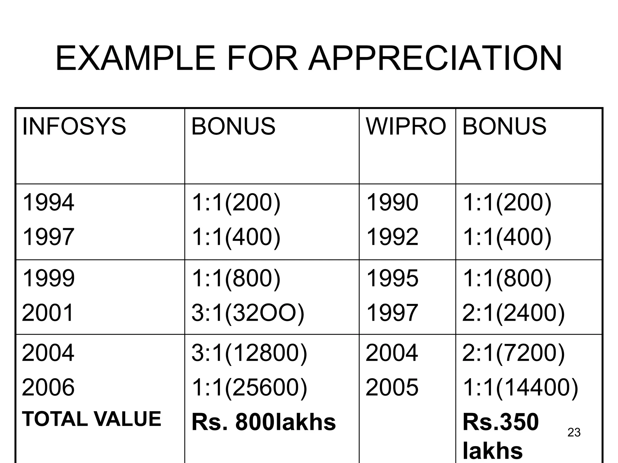 23
EXAMPLE FOR APPRECIATION
INFOSYS BONUS WIPRO BONUS
1994
1997
1:1(200)
1:1(400)
1990
1992
1:1(200)
1:1(400)
1999
2001
1:1(800)
3:1(32OO)
1995
1997
1:1(800)
2:1(2400)
2004
2006
TOTAL VALUE
3:1(12800)
1:1(25600)
Rs. 800lakhs
2004
2005
2:1(7200)
1:1(14400)
Rs.350
lakhs
 