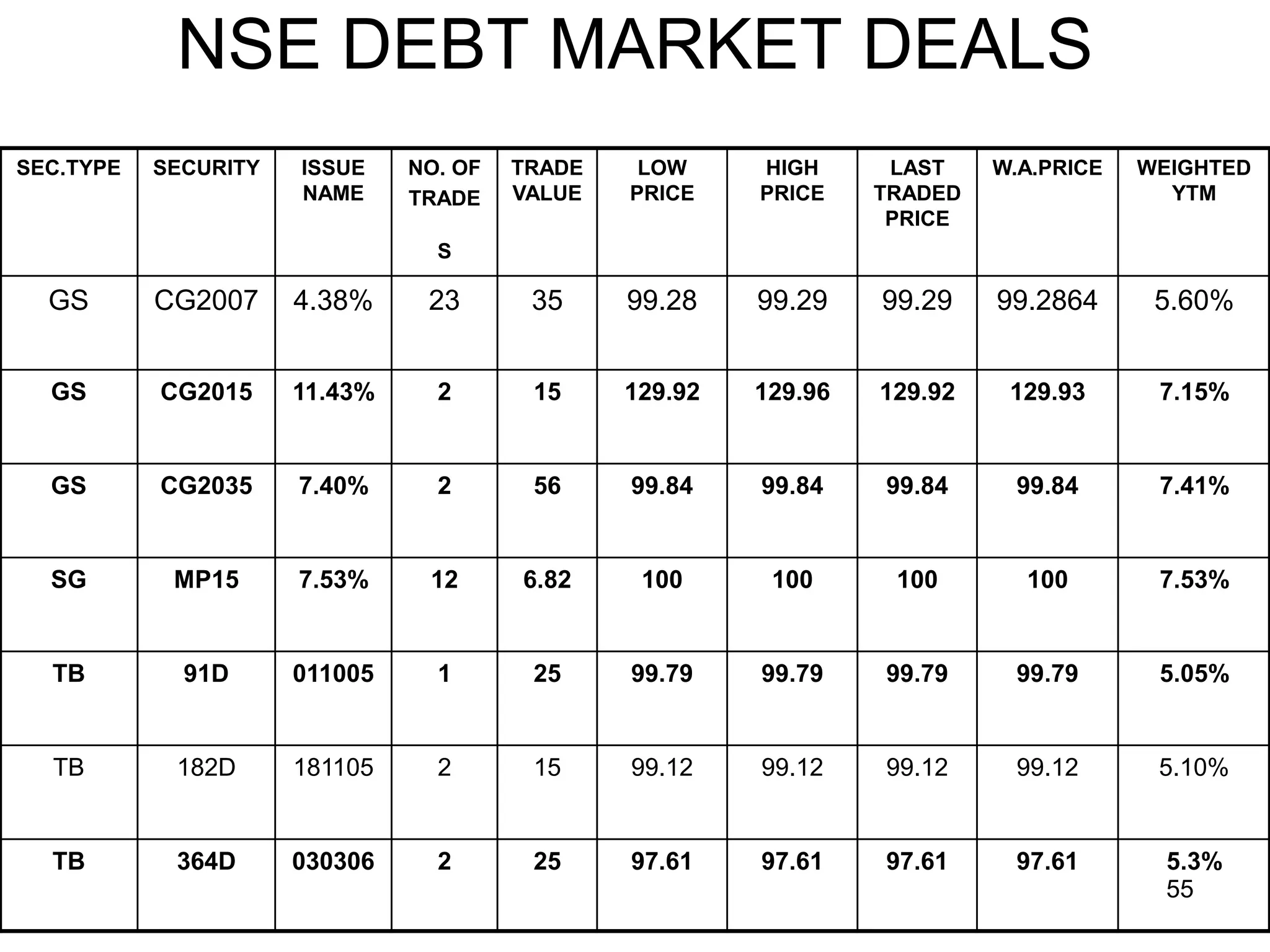 55
NSE DEBT MARKET DEALS
SEC.TYPE SECURITY ISSUE
NAME
NO. OF
TRADE
S
TRADE
VALUE
LOW
PRICE
HIGH
PRICE
LAST
TRADED
PRICE
W.A.PRICE WEIGHTED
YTM
GS CG2007 4.38% 23 35 99.28 99.29 99.29 99.2864 5.60%
GS CG2015 11.43% 2 15 129.92 129.96 129.92 129.93 7.15%
GS CG2035 7.40% 2 56 99.84 99.84 99.84 99.84 7.41%
SG MP15 7.53% 12 6.82 100 100 100 100 7.53%
TB 91D 011005 1 25 99.79 99.79 99.79 99.79 5.05%
TB 182D 181105 2 15 99.12 99.12 99.12 99.12 5.10%
TB 364D 030306 2 25 97.61 97.61 97.61 97.61 5.3%
 
