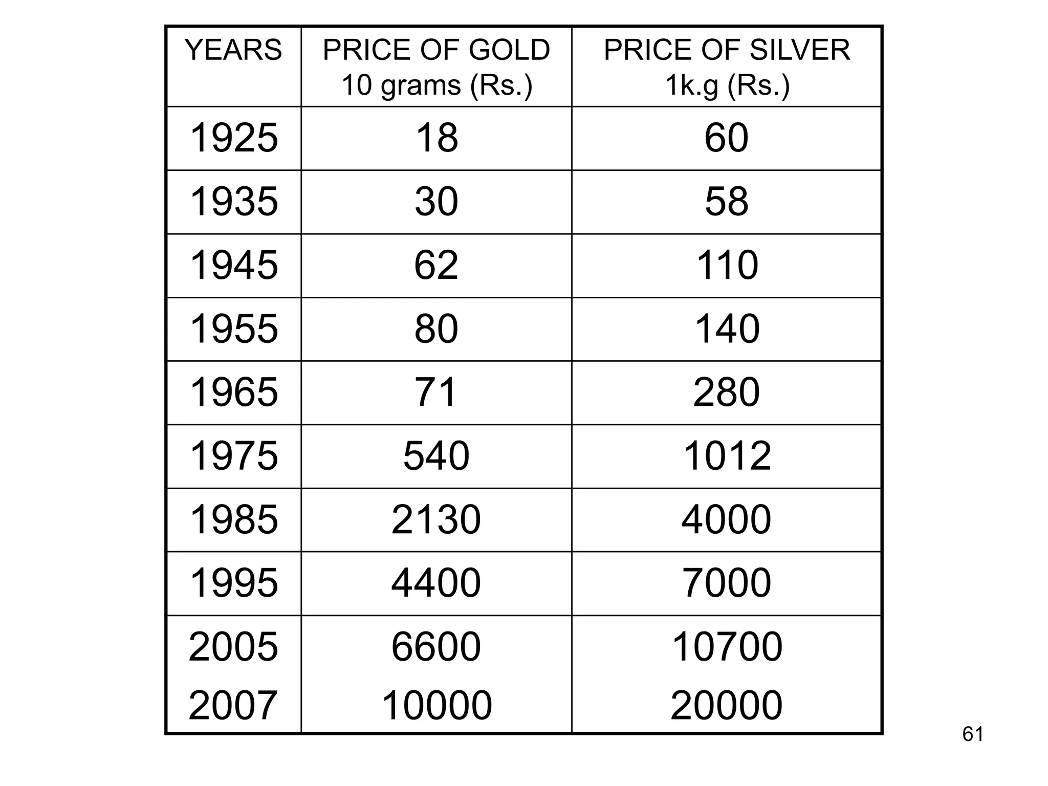 61
YEARS PRICE OF GOLD
10 grams (Rs.)
PRICE OF SILVER
1k.g (Rs.)
1925 18 60
1935 30 58
1945 62 110
1955 80 140
1965 71 280
1975 540 1012
1985 2130 4000
1995 4400 7000
2005
2007
6600
10000
10700
20000
 
