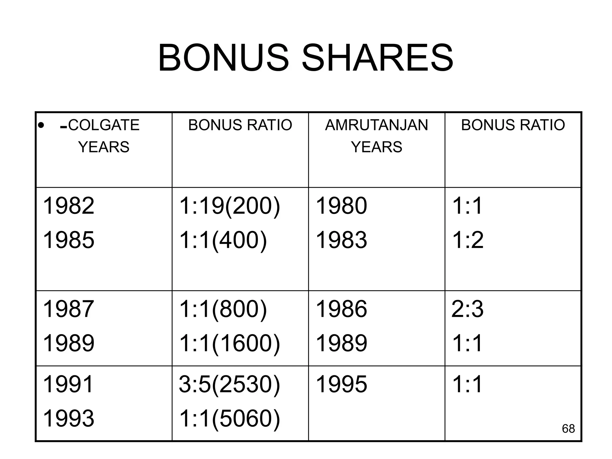 68
BONUS SHARES
• -COLGATE
YEARS
BONUS RATIO AMRUTANJAN
YEARS
BONUS RATIO
1982
1985
1:19(200)
1:1(400)
1980
1983
1:1
1:2
1987
1989
1:1(800)
1:1(1600)
1986
1989
2:3
1:1
1991
1993
3:5(2530)
1:1(5060)
1995 1:1
 