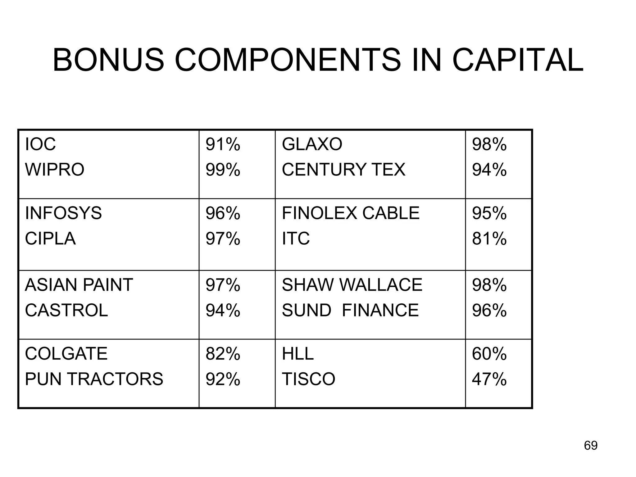 69
BONUS COMPONENTS IN CAPITAL
IOC
WIPRO
91%
99%
GLAXO
CENTURY TEX
98%
94%
INFOSYS
CIPLA
96%
97%
FINOLEX CABLE
ITC
95%
81%
ASIAN PAINT
CASTROL
97%
94%
SHAW WALLACE
SUND FINANCE
98%
96%
COLGATE
PUN TRACTORS
82%
92%
HLL
TISCO
60%
47%
 
