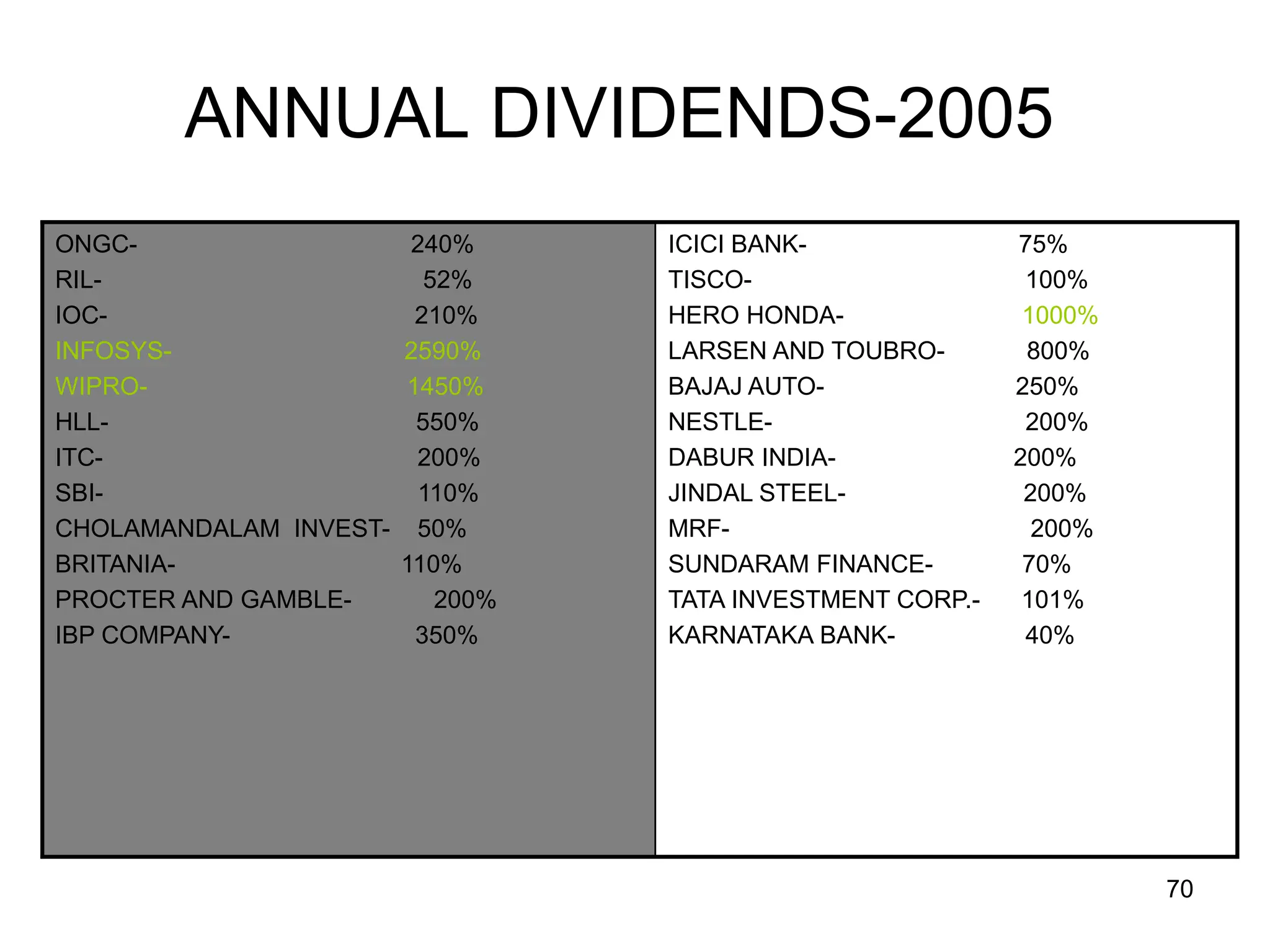 70
ANNUAL DIVIDENDS-2005
ONGC- 240%
RIL- 52%
IOC- 210%
INFOSYS- 2590%
WIPRO- 1450%
HLL- 550%
ITC- 200%
SBI- 110%
CHOLAMANDALAM INVEST- 50%
BRITANIA- 110%
PROCTER AND GAMBLE- 200%
IBP COMPANY- 350%
ICICI BANK- 75%
TISCO- 100%
HERO HONDA- 1000%
LARSEN AND TOUBRO- 800%
BAJAJ AUTO- 250%
NESTLE- 200%
DABUR INDIA- 200%
JINDAL STEEL- 200%
MRF- 200%
SUNDARAM FINANCE- 70%
TATA INVESTMENT CORP.- 101%
KARNATAKA BANK- 40%
 