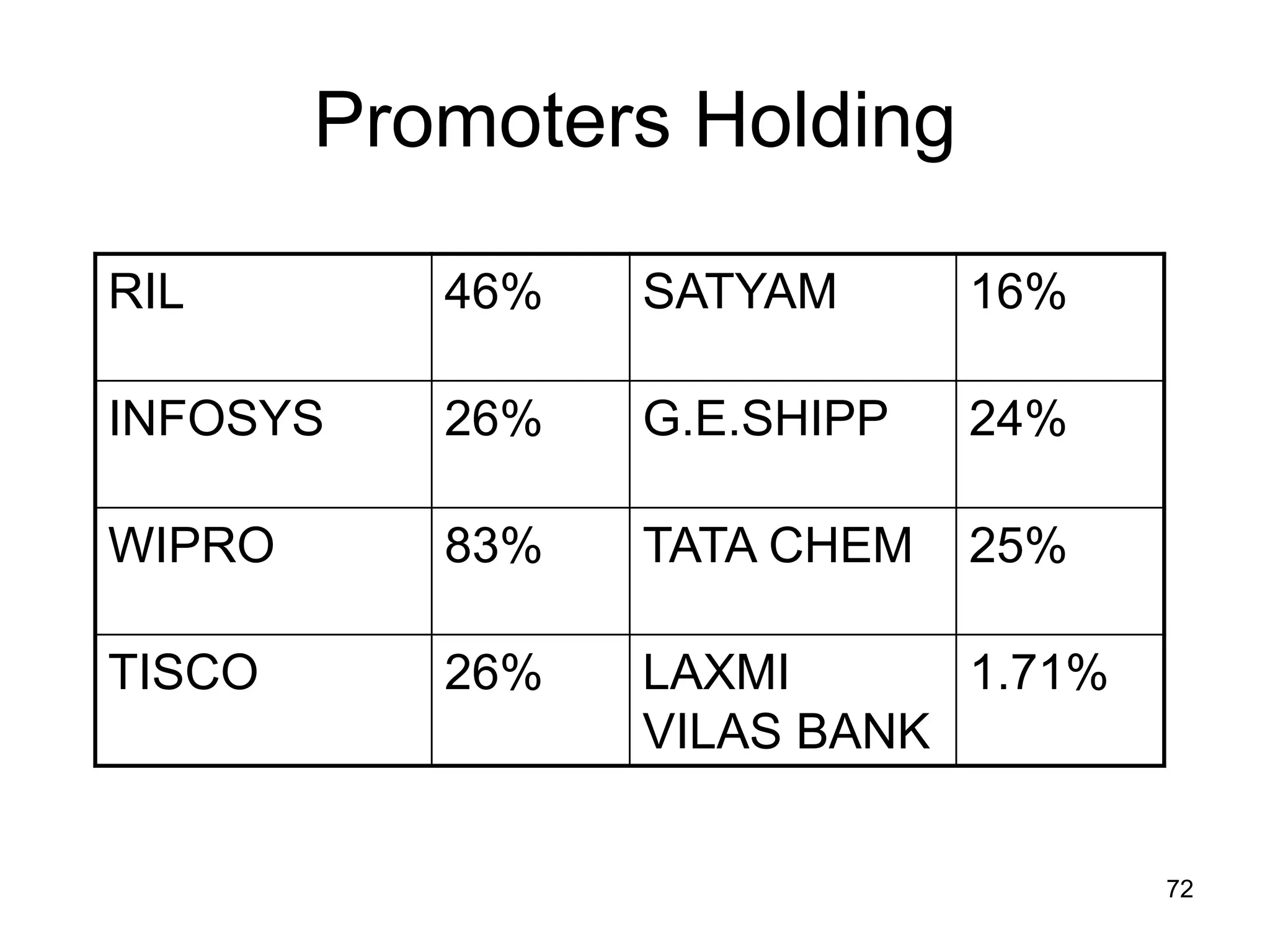 72
Promoters Holding
RIL 46% SATYAM 16%
INFOSYS 26% G.E.SHIPP 24%
WIPRO 83% TATA CHEM 25%
TISCO 26% LAXMI
VILAS BANK
1.71%
 