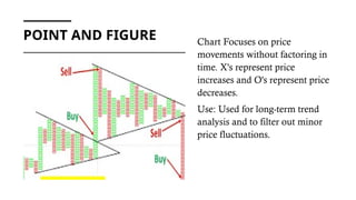 POINT AND FIGURE Chart Focuses on price
movements without factoring in
time. X's represent price
increases and O's represent price
decreases.
Use: Used for long-term trend
analysis and to filter out minor
price fluctuations.
 
