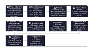 1 ️
1️⃣Define Objective
Determine the
→
goal of the trading
rule (e.g., profit
maximization, trend
detection).
2️⃣Select Technical
Rule
Choose a rule
→
(e.g., RSI < 30 =
Buy, RSI > 70 =
Sell).
3 ️
3️⃣Collect
Historical Data
Gather past price
→
and volume data of
the chosen security.
4️⃣Choose Time
Frame
Select backtesting
→
period (e.g., last 5
years).
5 ️
5️⃣Simulate Trades
(Backtesting)
Apply the rule to
→
historical data to
generate buy/sell
signals.
6️⃣Record Results
Note entry/exit
→
points, profits/losses,
and trade frequency.
7 ️
7️⃣Analyze
Performance
Metrics
Evaluate return,
→
risk (volatility), win
ratio, and Sharpe
ratio.
8️⃣Compare with
Benchmark
Compare results
→
with passive
investing (buy &
hold).
9 ️
9️⃣Validate &
Adjust
Modify rules if
→
needed to improve
performance.
🔟 Implement or
Reject
If rule is
→
consistently
profitable, use it;
otherwise discard
 