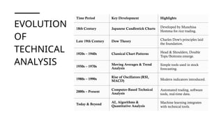 EVOLUTION
OF
TECHNICAL
ANALYSIS
Time Period Key Development Highlights
18th Century Japanese Candlestick Charts Developed by Munehisa
Homma for rice trading.
Late 19th Century Dow Theory Charles Dow's principles laid
the foundation.
1920s – 1940s Classical Chart Patterns Head & Shoulders, Double
Tops/Bottoms emerge.
1950s – 1970s
Moving Averages & Trend
Analysis
Simple tools used in stock
forecasting.
1980s – 1990s
Rise of Oscillators (RSI,
MACD) Modern indicators introduced.
2000s – Present
Computer-Based Technical
Analysis
Automated trading, software
tools, real-time data.
Today & Beyond
AI, Algorithms &
Quantitative Analysis
Machine learning integrates
with technical tools.
 