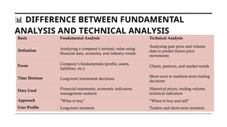 📊 DIFFERENCE BETWEEN FUNDAMENTAL
ANALYSIS AND TECHNICAL ANALYSIS
Basis Fundamental Analysis Technical Analysis
Definition Analyzing a company’s intrinsic value using
financial data, economy, and industry trends
Analyzing past price and volume
data to predict future price
movements
Focus Company’s fundamentals (profits, assets,
liabilities, etc.)
Charts, patterns, and market trends
Time Horizon Long-term investment decisions
Short-term to medium-term trading
decisions
Data Used Financial statements, economic indicators,
management analysis
Historical prices, trading volume,
technical indicators
Approach "What to buy" "When to buy and sell"
User Profile Long-term investors Traders and short-term investors
 